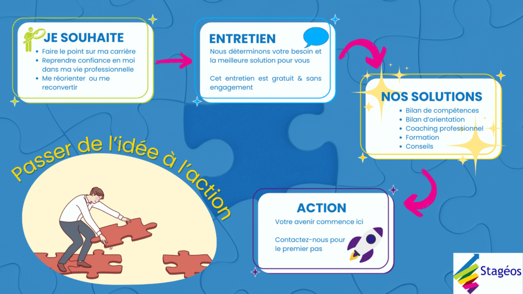Stageos bilans de compétences CPF dans toute la France - Atypiques, Post maladie, Reconversion